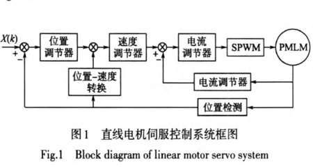 基于Matlab與DSP的直線電機(jī)高精度位置控制系統(tǒng)設(shè)計(jì)與實(shí)現(xiàn)
