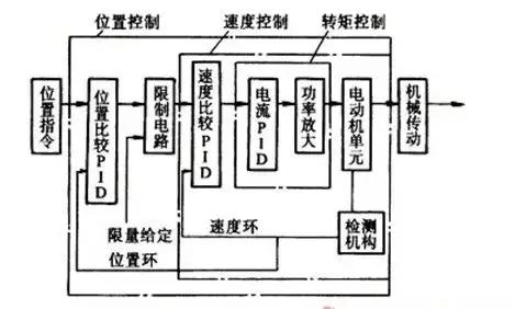 2019鄭州工業(yè)自動化展 工業(yè)機器人常用電機驅(qū)動系統(tǒng)的分類、要求與研發(fā)趨勢