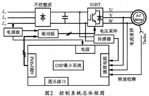 基于DSP的異步電機矢量控制系統(tǒng)設(shè)計與研發(fā)