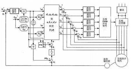 基于DSP的五相異步電機伺服控制系統研發項目立項報告