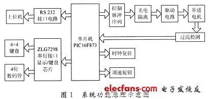 基于PIC16F873單片機的步進電機控制系統設計